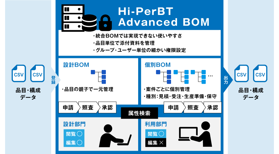 Hi-PerBT Advanced BOM