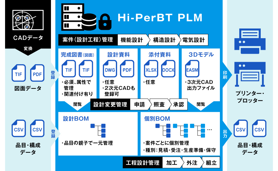 Hi-PerBT PLM