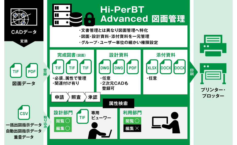 Hi-PerBT Advanced }ʊǗ