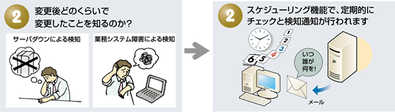 予定したスケジュールで自動チェックし、システム改ざんを検知