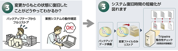 変更部分のみリストア、改ざんからの復旧時間を短縮