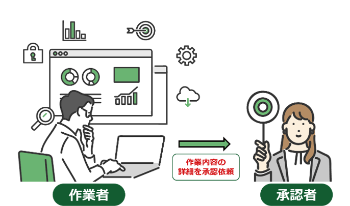 作業者から承認者へ、作業内容の詳細を承認依頼を実施。