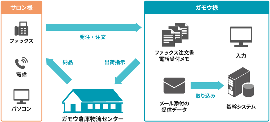 従来の運用イメージ
