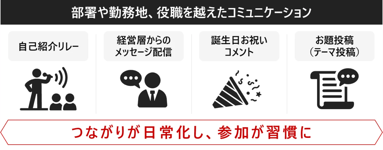 ログイン率が20ポイント向上。社員が参加したくなる仕掛け。
