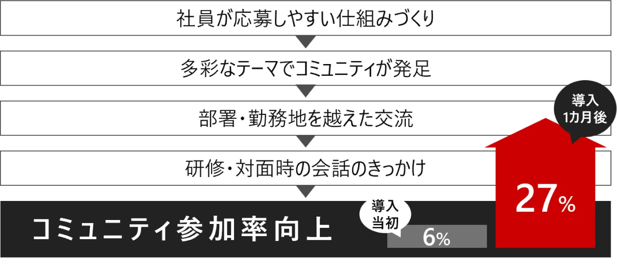 社員が積極的に参加。100を超えるコミュニティが誕生。