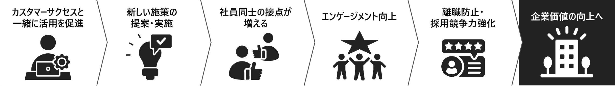 組織の絆を育み、企業価値の向上へ。