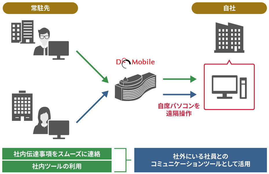 [gANZXVXe DoMobile OƂ̃R~jP[Vɗp