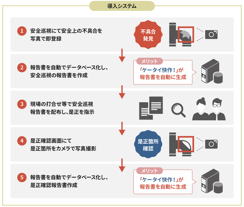 システム導入後の業務の流れ