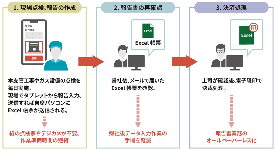 快作レポート+ 導入の決め手