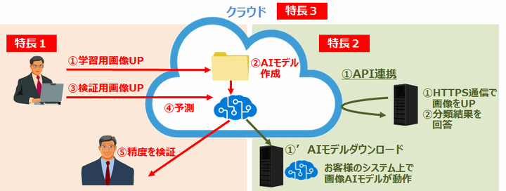 AIvX 摜AIf쐬T[rX