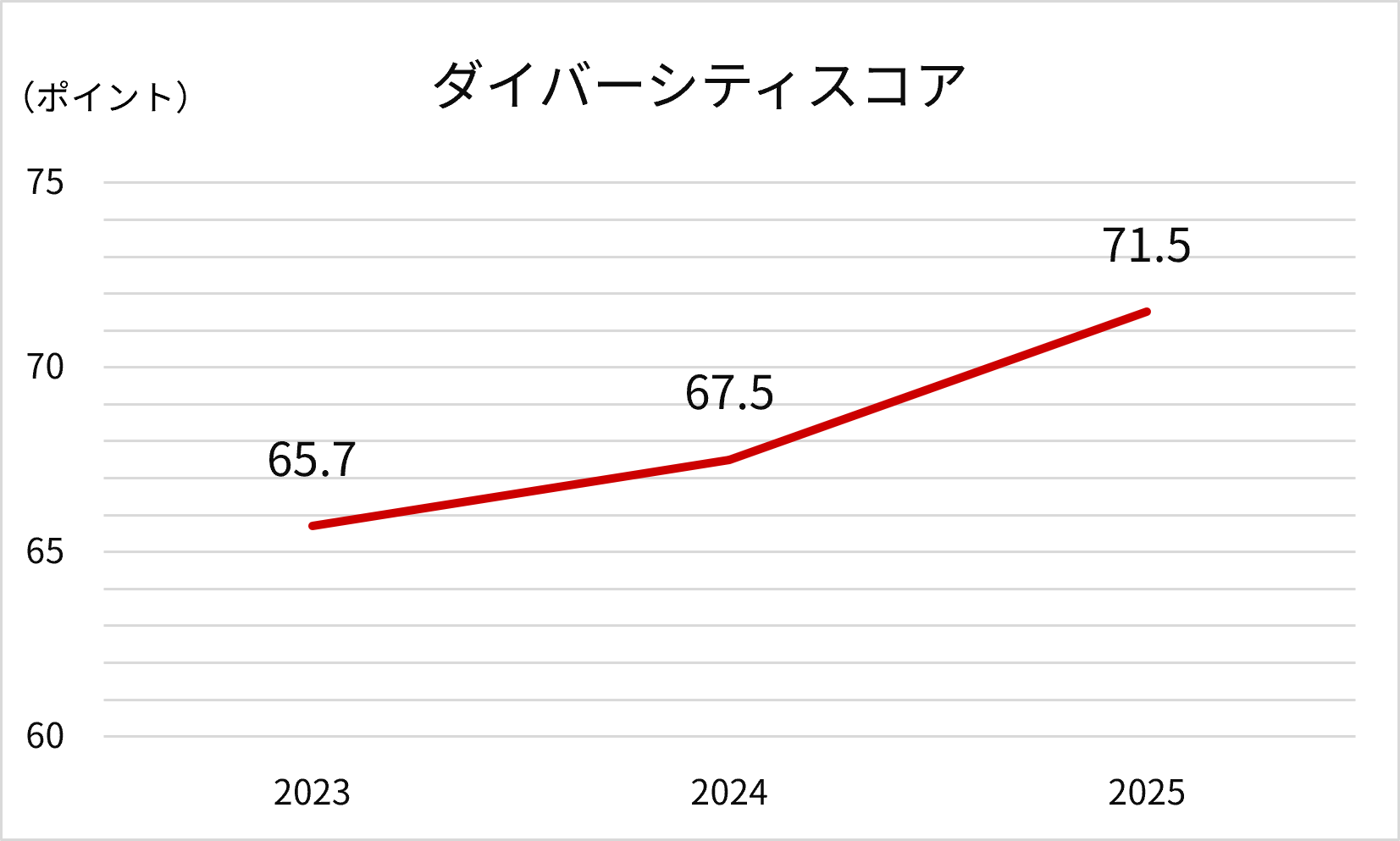 �_�C�o�[�V�e�B�X�R�A�̐��ڃO���t�B2023�N65.7����2025�N71.5�֏㏸