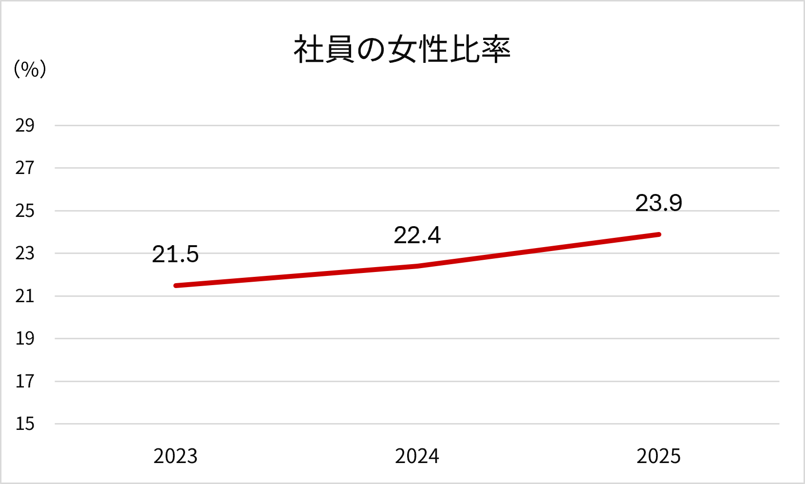 �Ј��̏����䗦�̐��ځB2023�N21.5%����2025�N23.9%�֏㏸