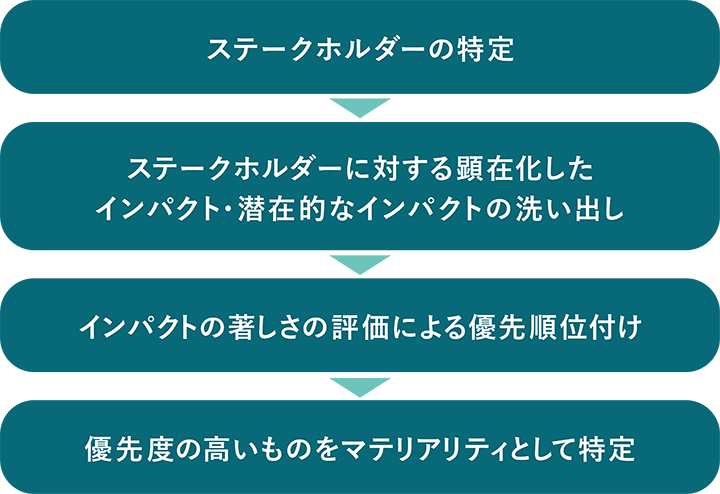 「マテリアリティ特定のプロセス」のフロー図