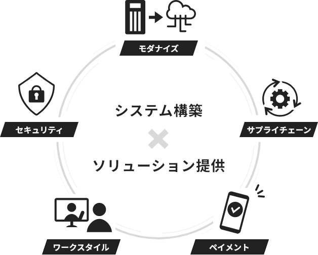 �V�X�e���\�z�~�i������j�\�����[�V�����񋟁i���_�i�C�Y�E�C�m�x�[�V�����A�T�v���C�`�F�[���E�C�m�x�[�V�����A�y�C�����g�E�C�m�x�[�V�����A���[�N�X�^�C���E�C�m�x�[�V�����A�Z�L�����e�B�E�C�m�x�[�V�����j