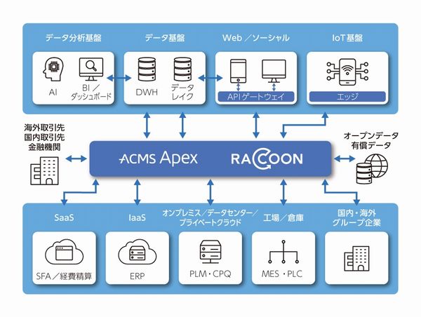 ACMS Apex