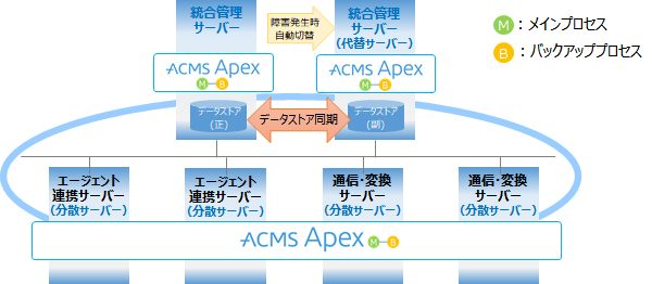 ACMS Apex