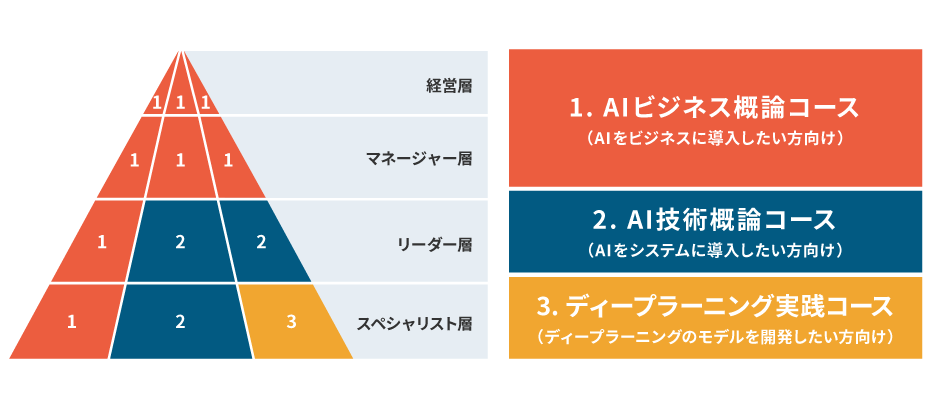 AI教育サービス体系図(1.AIビジネス概論コース 2.AI技術概論コース 3.ディープラーニング実践コース)