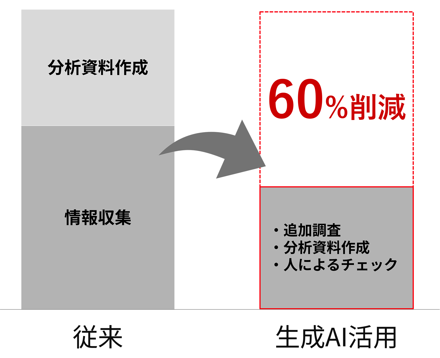 ����AI���p�ɂ��Ɩ��������̌��ʂ�������r�O���t�B�uBtoB�f�W�^���}�[�P�e�B���O�����E�������x���T�[�r�X�v�ɂ����āA�s�꒲���Ȃǂ̃��T�[�`�Ɩ��ŁA�]����@�ɔ�׍H����60%�팸�ł��邱�Ƃ������Ă��܂��B