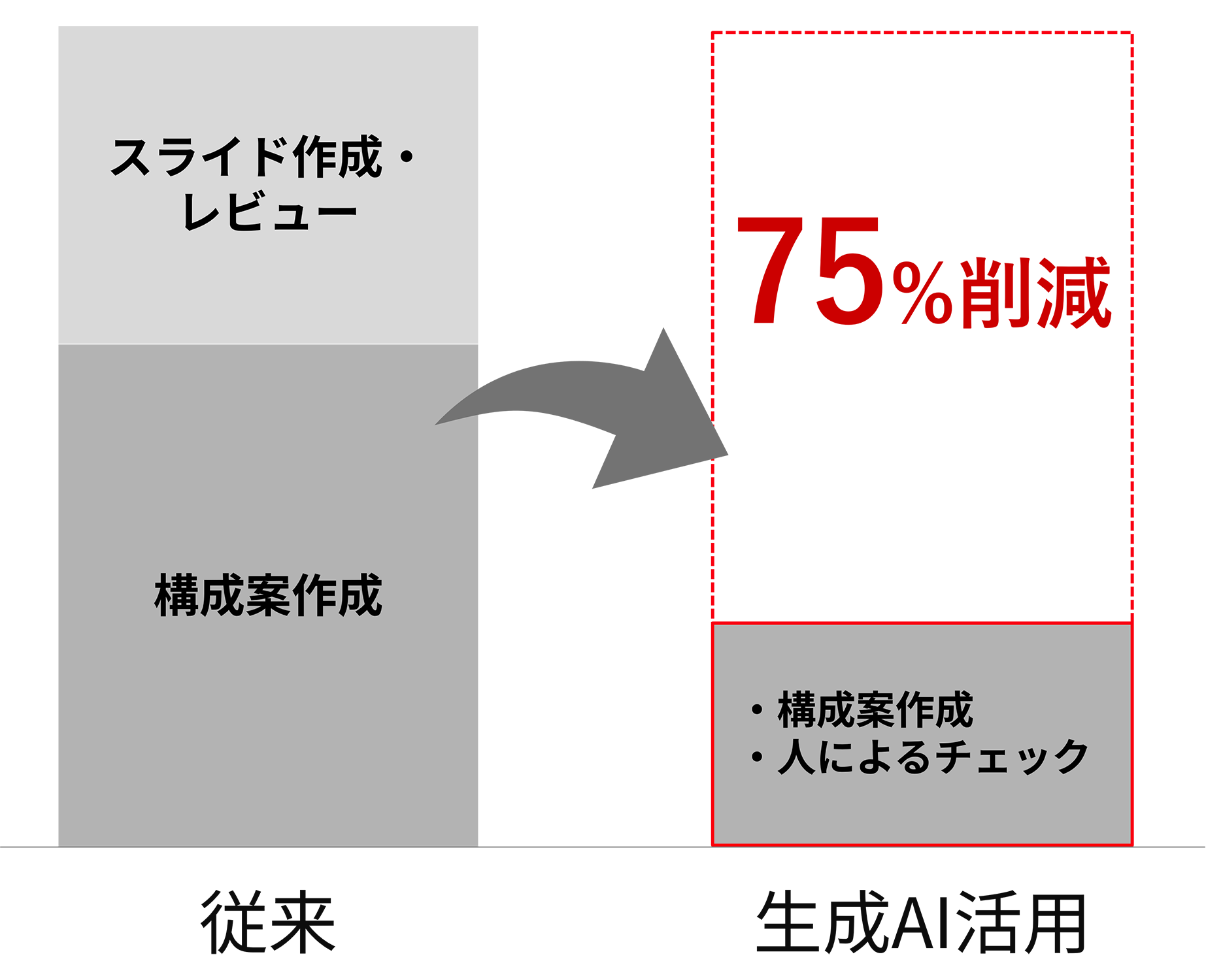 ����AI���p�ɂ��z���C�g�y�[�p�[����̍H���팸���ʂ�������r�O���t�B�uBtoB�f�W�^���}�[�P�e�B���O�����E�������x���T�[�r�X�v�ɂ����āA�]���̎�@�ɔ�א��쎞�Ԃ�75%�팸�ł��邱�Ƃ������Ă��܂��B