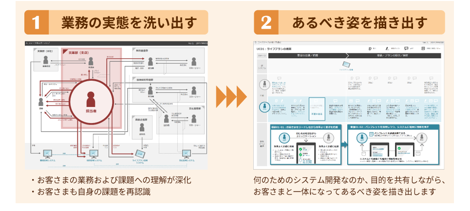 業務実態の把握とあるべき姿の検討支援