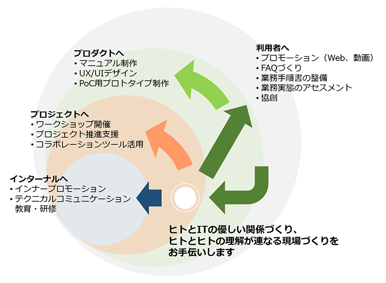 「わかりやすく伝わる」技術、「業務実態を整理・可視化する」技術、「デジタル体験をデザインする」技術で、ヒトとITの関係を優しくします。