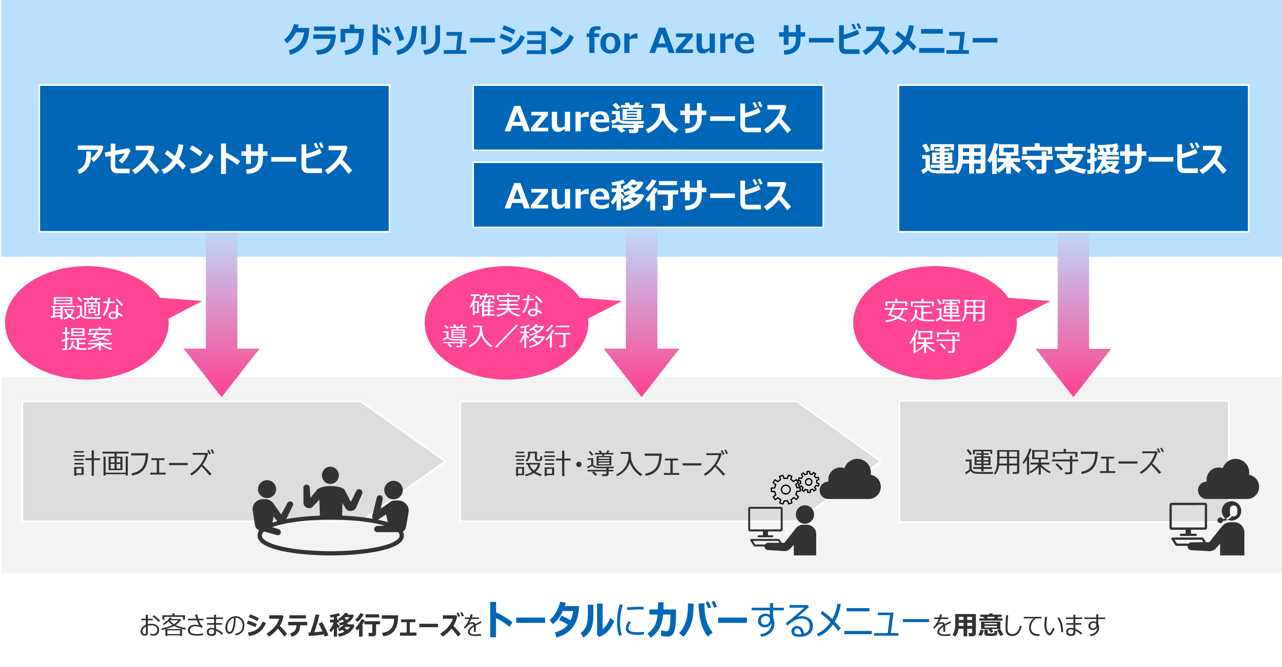 『クラウドソリューション for Azure』のサービスメニュー一覧