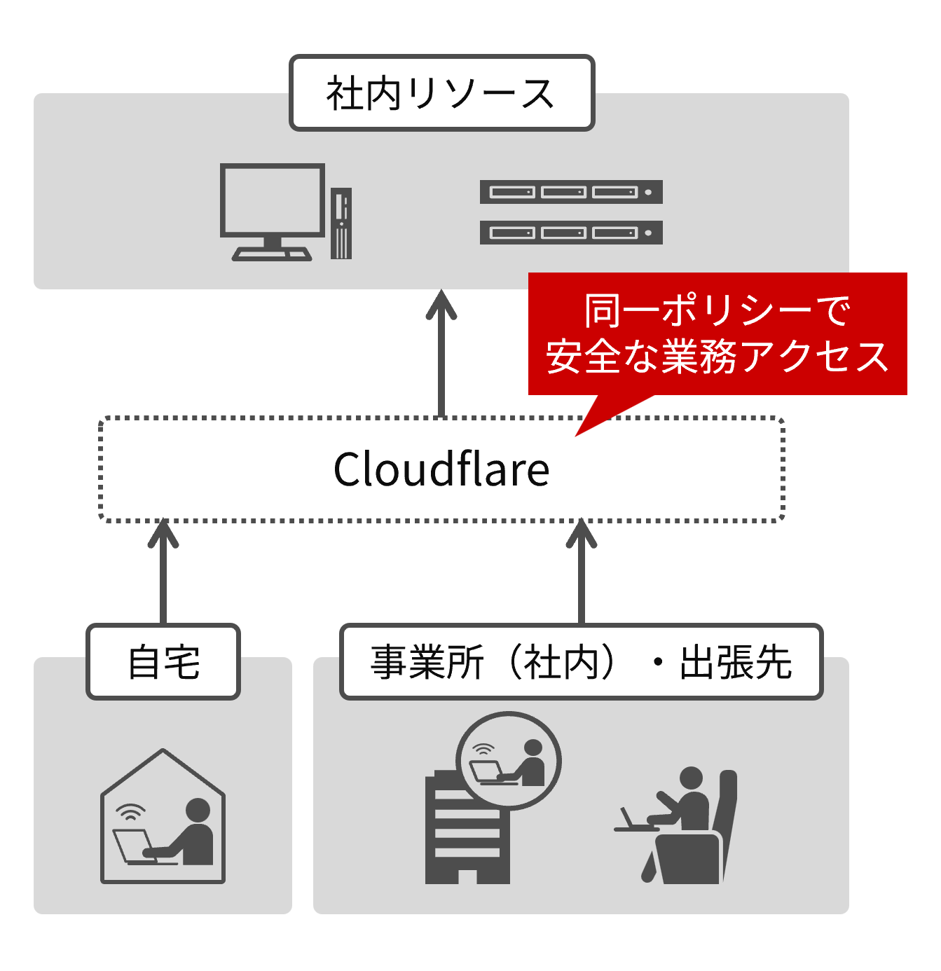 �����ꏊ�Ɋւ�炸�A�ǂ�����ł��V�[�����X�ɃA�N�Z�X���\