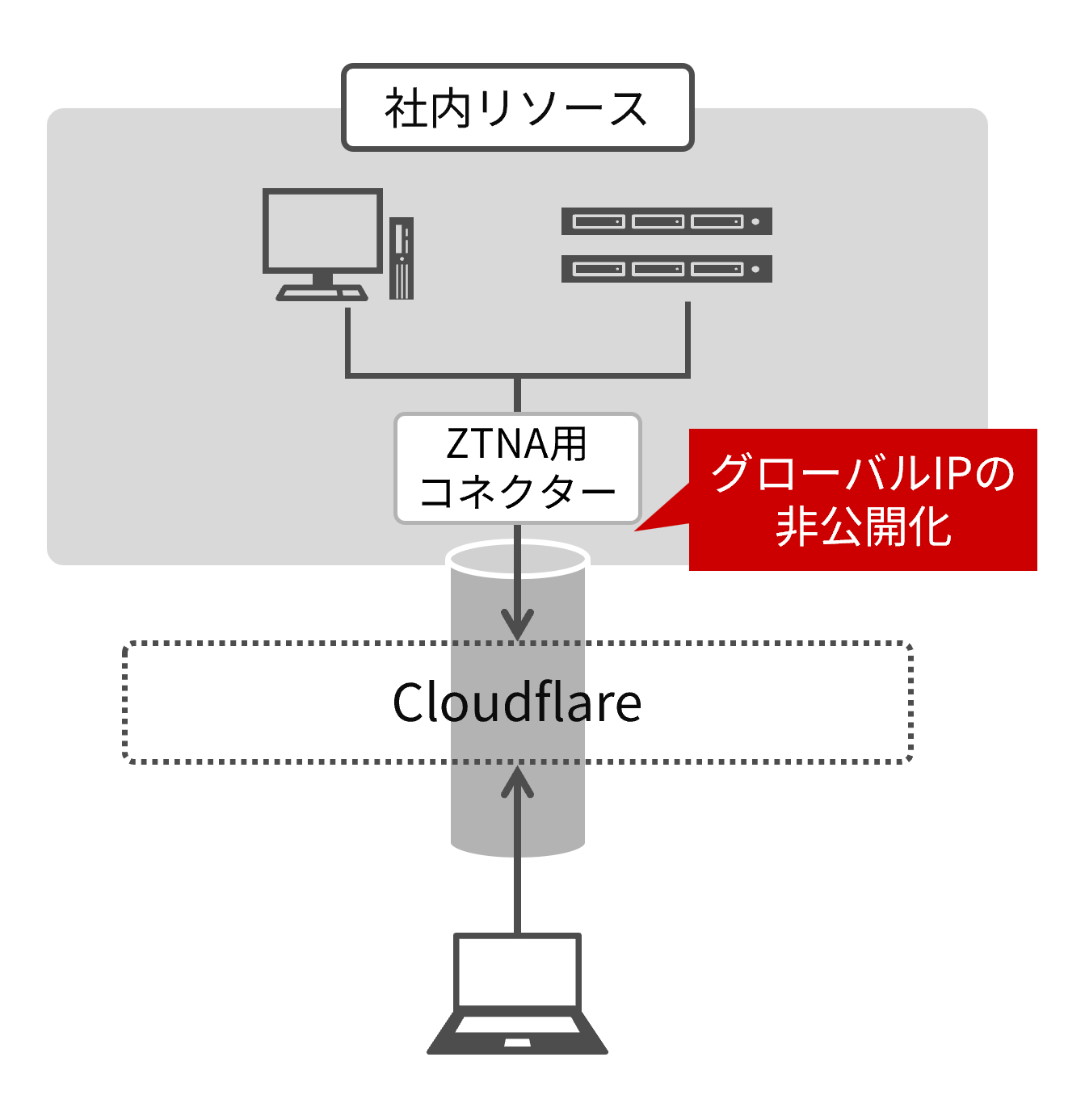 �A�N�Z�X�|�C���g�i�O���[�o��IP�j�̔���J���ɂ��A�O������U������郊�X�N��ጸ