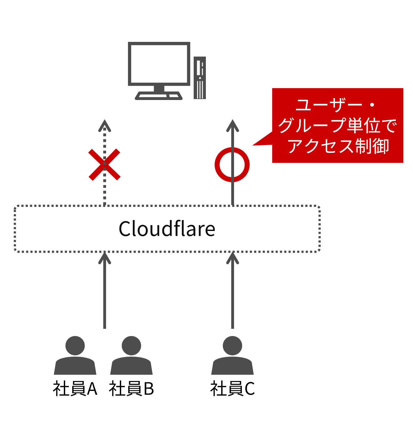 ���[�U�[�̌�����E���ɉ����čׂ����A�N�Z�X���䂪�\