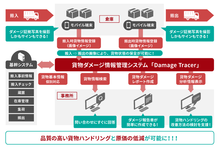 貨物ダメージ情報管理システム「Damage Tracer」の運用概要図。品質の高い貨物ハンドリングと原価の低減が可能に。