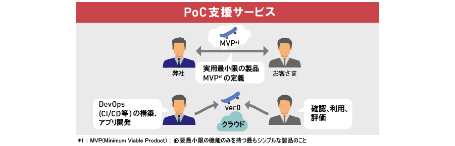 PoC支援サービス