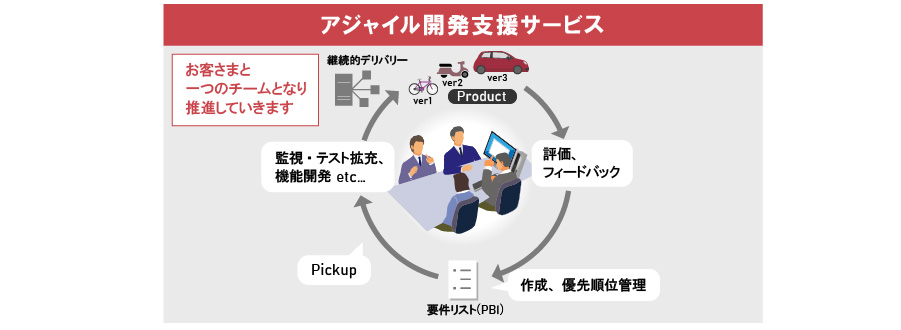 アジャイル開発支援サービスでは、「評価・フィードバック」「作成・優先順位管理」「監視・テスト拡充・機能開発など」をお客さまと一つのチームとなり推進していきます