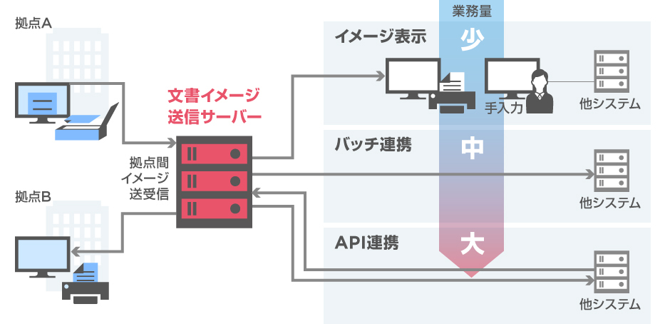 文書イメージ送信システムの概要図