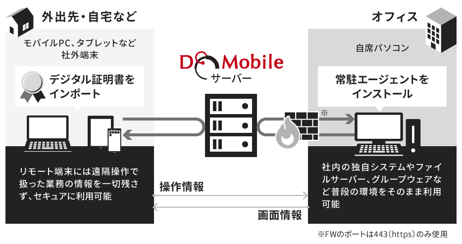 �����[�g�[���ɂ͉��u����ň������Ɩ��̏�����؎c�����A�Z�L���A�ɗ��p�\�@���ȃp�\�R������͎Г��̓Ǝ��V�X�e���t�@�C���T�[�o�[��O���[�v�E�F�A�ȂǕ��i�̊������̂܂ܗ��p�\