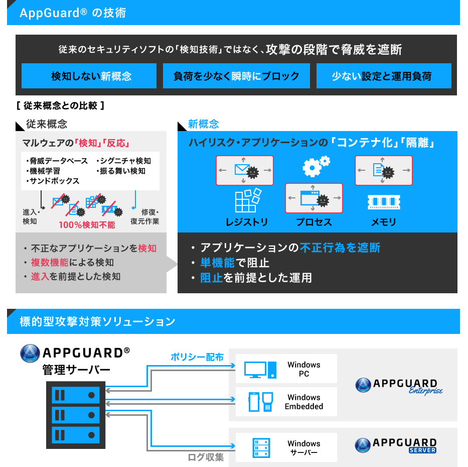 【マルウェア対策】標的型攻撃対策ソリューション 〜AppGuard<sup>®</sup>〜