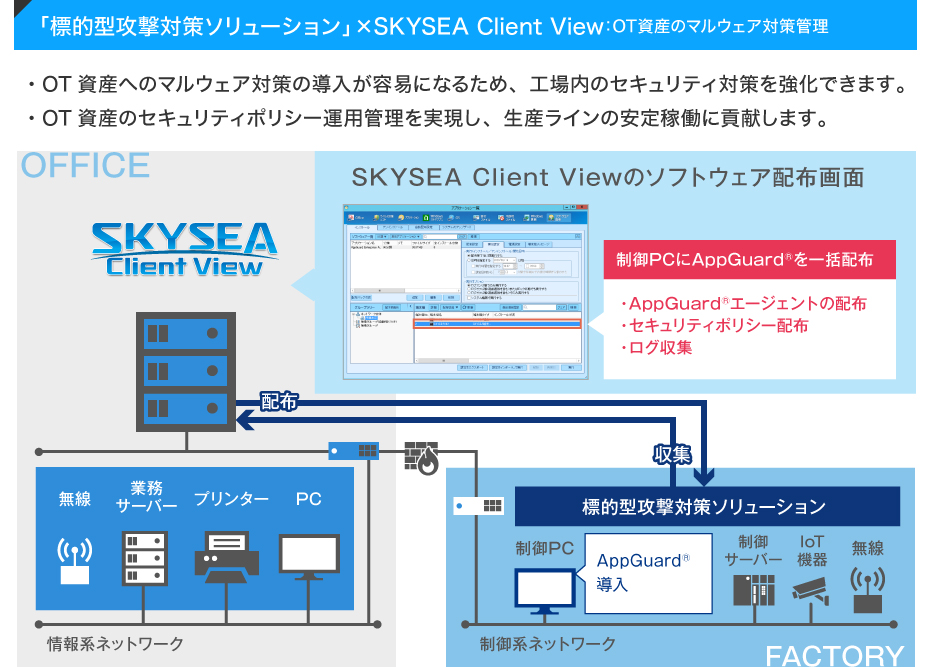 「標的型攻撃対策ソリューション」　×SKYSEA Client View:OT資産のマルウェア対策管理
