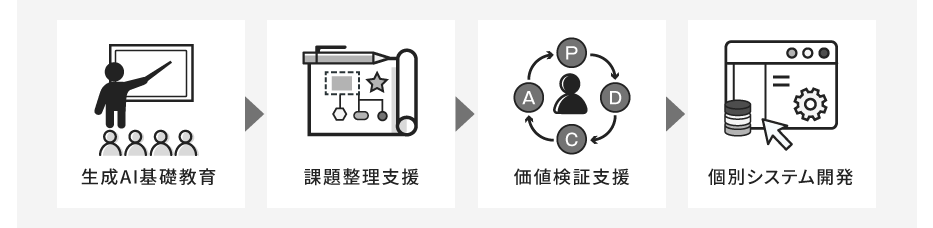 個別システム化へのワークフロー:生成AI基礎教育→課題整理支援→価値検証支援→個別システム開発