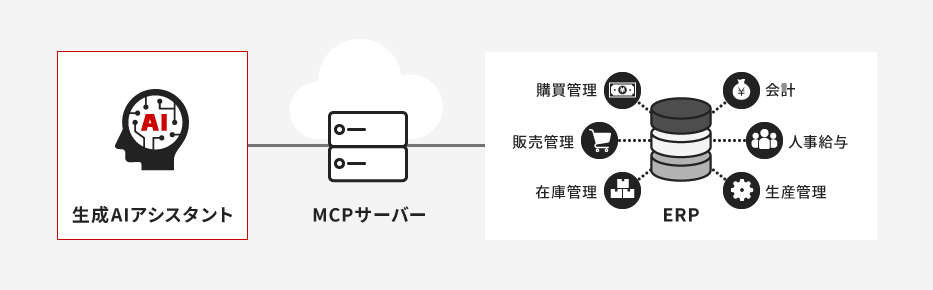 生成AIアシスタントとERPシステムの連携イメージ図。購買管理や販売管理などの基幹業務データをAIが活用。