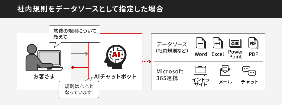 AIチャットボットが社内規程をデータソースに質問へ回答する利用イメージ。ユーザーが旅費規程について質問し、AIが回答しています。