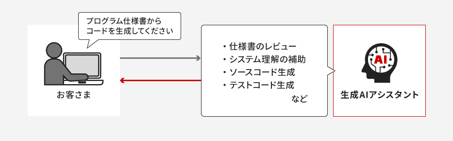 生成AIアシスタントによるシステム開発支援のイメージ図。仕様書のレビューやソースコード生成などを自動化し、開発者をサポート。