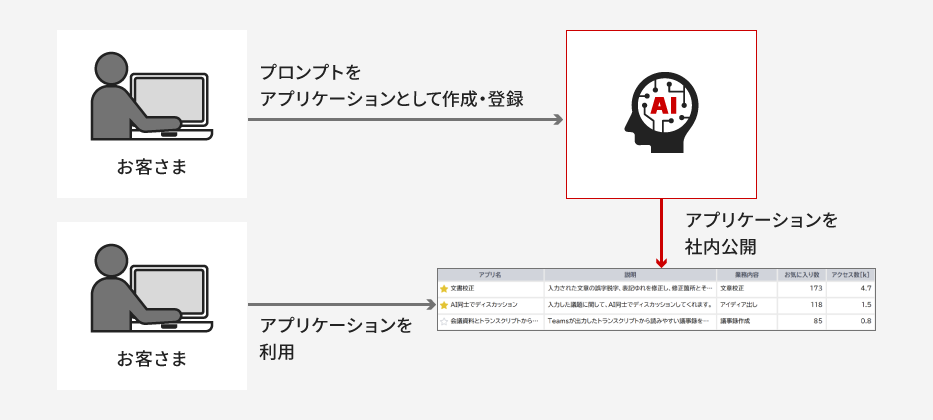 作成したプロンプトをアプリケーションとして登録し、社内で共有・利用することでナレッジを展開する流れを示した図。