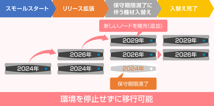 旧環境から新環境への移行を2016年にスモールスタートさせ、2021年にすべての入れ替えを完了するまでのイメージ図