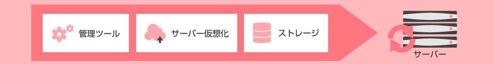 サーバー内で全てが一体となったHCIインフラのイメージ
