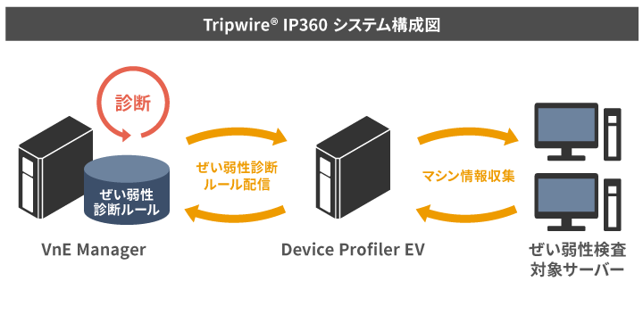 Tripwire IP360 システム構成図
