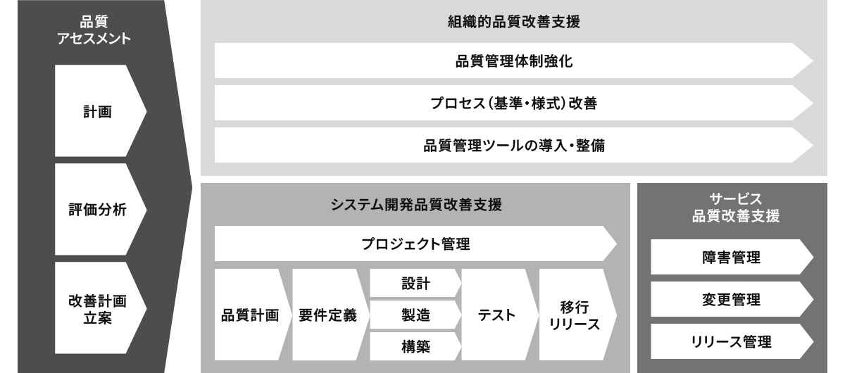 「IT品質管理ソリューション」のサービス全体像。「品質アセスメント」から始まり、「組織的品質改善」「システム開発品質改善」「サービス品質改善」の3つの領域で、品質管理体制の強化からプロジェクト管理、リリース管理まで幅広く支援することを示した図。