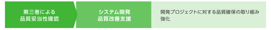 『IT品質管理ソリューション』のサービス体系概要図③:第三者による品質妥当性確認→システム開発品質改善支援(開発プロジェクトに対する品質確保の取り組み強化)