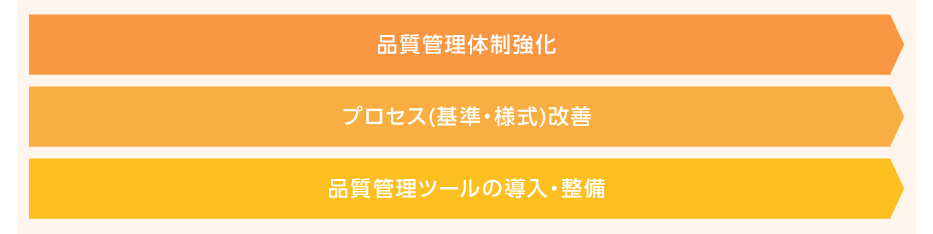 『組織的品質改善支援』のサービス体系概要図:品質管理体制強化/プロセス(基準・様式)改善/品質管理ツールの導入・整備
