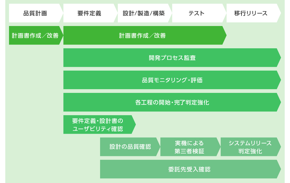 『システム開発品質改善支援』のサービス体系概要図:①品質計画 ②要件定義 ③設計/製造/構築 ④テスト ⑤移行リリース