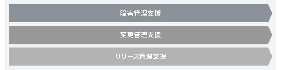 『サービス品質改善支援』のサービス体系概要図:障害管理支援/変更管理支援/リリース管理支援