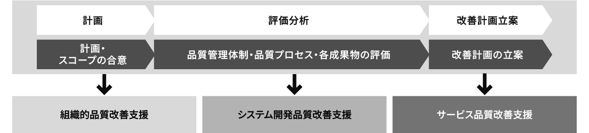 「品質アセスメント」のプロセス図。「計画」「評価分析」「改善計画立案」の3フェーズを経て、具体的な改善活動である「組織的品質改善支援」「システム開発品質改善支援」「サービス品質改善支援」へとつなげる流れを示しています。